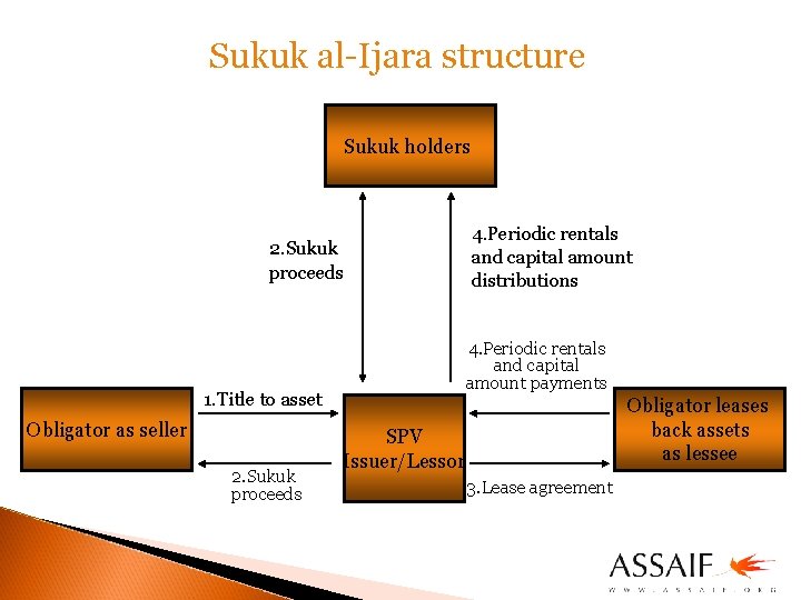 Sukuk al-Ijara structure Sukuk holders 2. Sukuk proceeds 4. Periodic rentals and capital amount