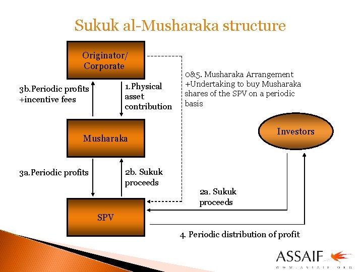 Sukuk al-Musharaka structure Originator/ Corporate 1. Physical asset contribution 3 b. Periodic profits +incentive