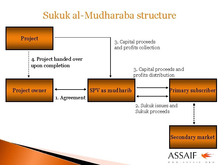 Sukuk al-Mudharaba structure Project 3. Capital proceeds and profits collection 4. Project handed over