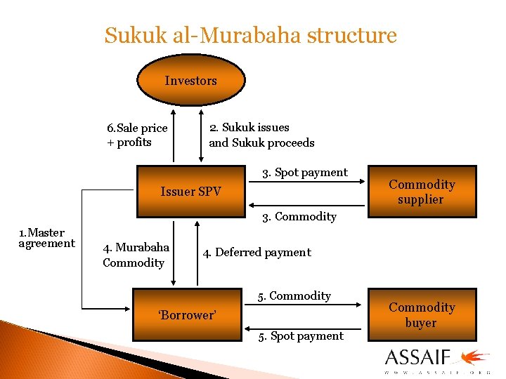 Sukuk al-Murabaha structure Investors 6. Sale price + profits 2. Sukuk issues and Sukuk