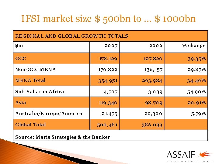 IFSI market size $ 500 bn to. . . $ 1000 bn REGIONAL AND