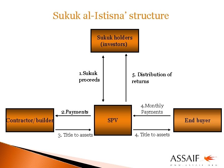 Sukuk al-Istisna’ structure Sukuk holders (investors) 1. Sukuk proceeds 5. Distribution of returns 4.