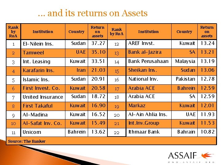 . . . and its returns on Assets Rank by Ro. A Institution Return