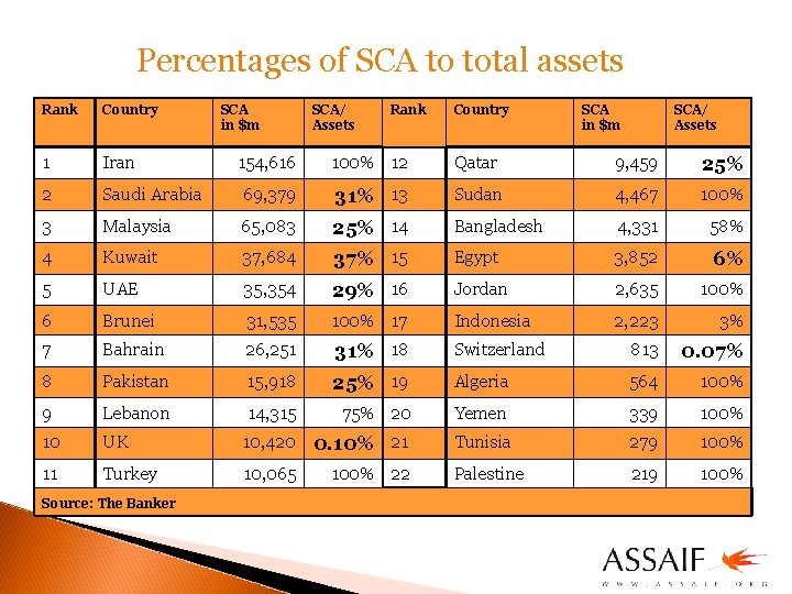 Percentages of SCA to total assets Rank Country 1 Iran 2 SCA in $m