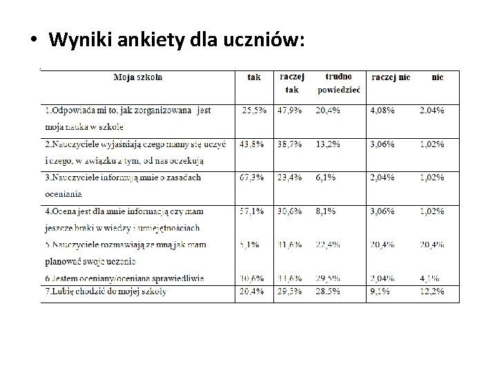  • Wyniki ankiety dla uczniów: 