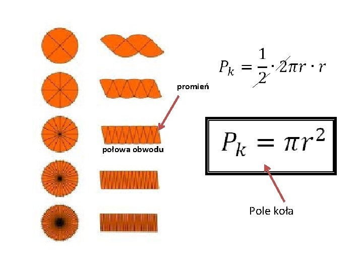 promień połowa obwodu Pole koła 