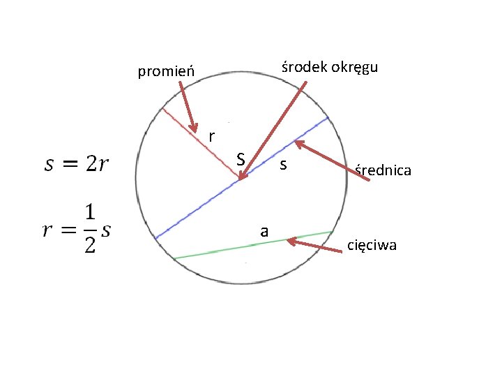 środek okręgu promień r S s a średnica cięciwa 