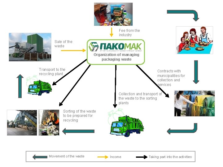 Fee from the industry Sale of the waste Organization of managing packaging waste Transport