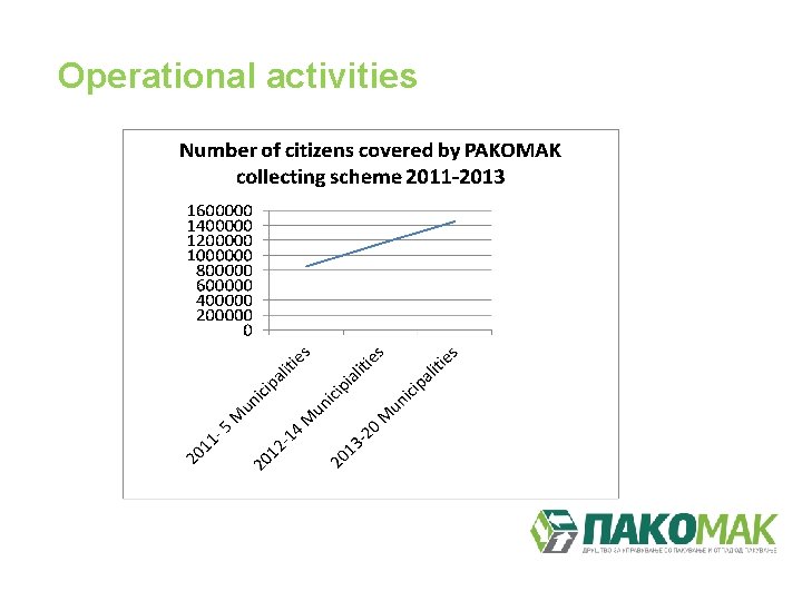 Operational activities 