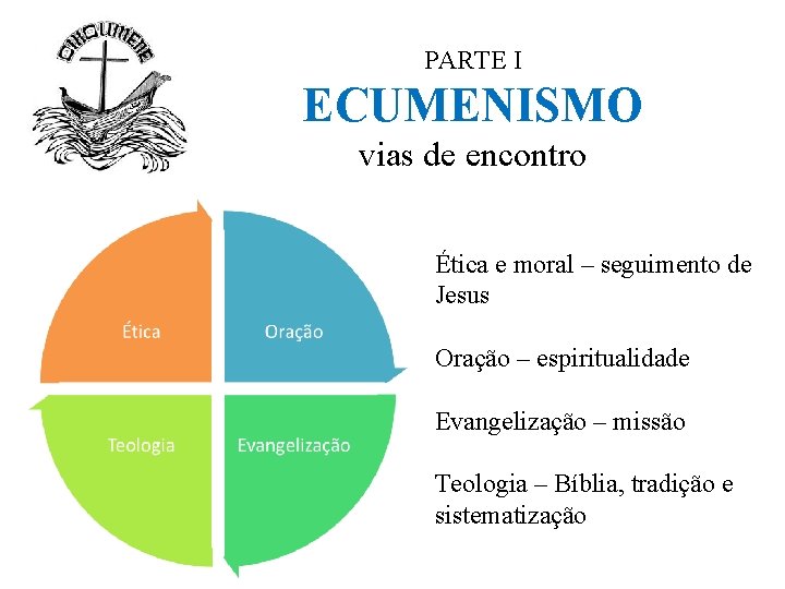 PARTE I ECUMENISMO vias de encontro Ética e moral – seguimento de Jesus Oração