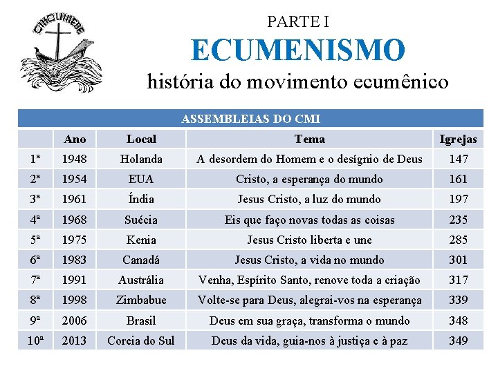 PARTE I ECUMENISMO história do movimento ecumênico ASSEMBLEIAS DO CMI Ano Local Tema Igrejas