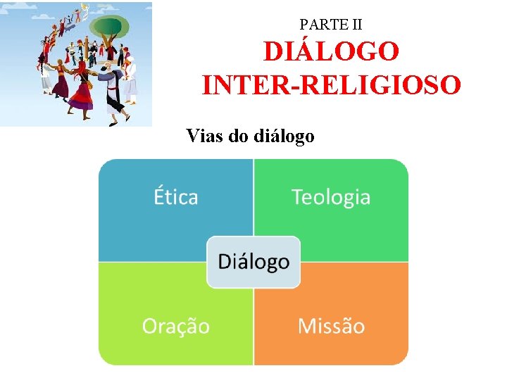 PARTE II DIÁLOGO INTER-RELIGIOSO Vias do diálogo 