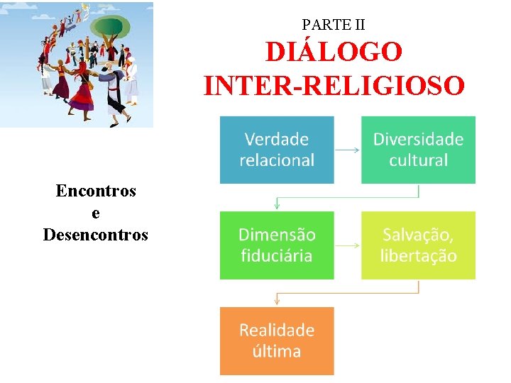 PARTE II DIÁLOGO INTER-RELIGIOSO Encontros e Desencontros 