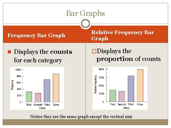 Bar Graphs Frequency Bar Graph Relative Frequency Bar Graph n Displays the counts �Displays