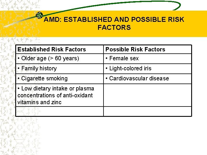 AMD: ESTABLISHED AND POSSIBLE RISK FACTORS Established Risk Factors Possible Risk Factors • Older