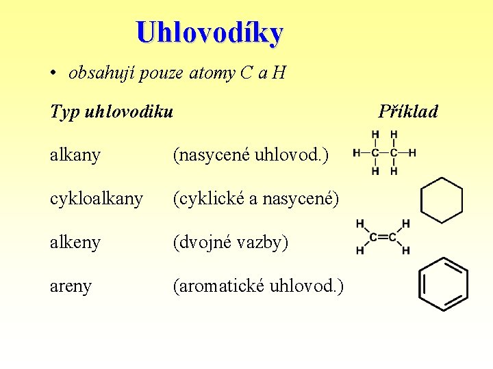 Uhlovodíky • obsahují pouze atomy C a H Typ uhlovodiku alkany (nasycené uhlovod. )