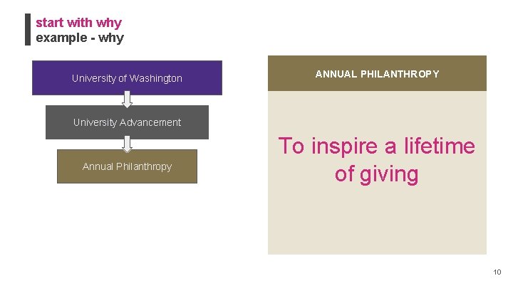 start with why example - why University of Washington ANNUAL PHILANTHROPY University Advancement Annual