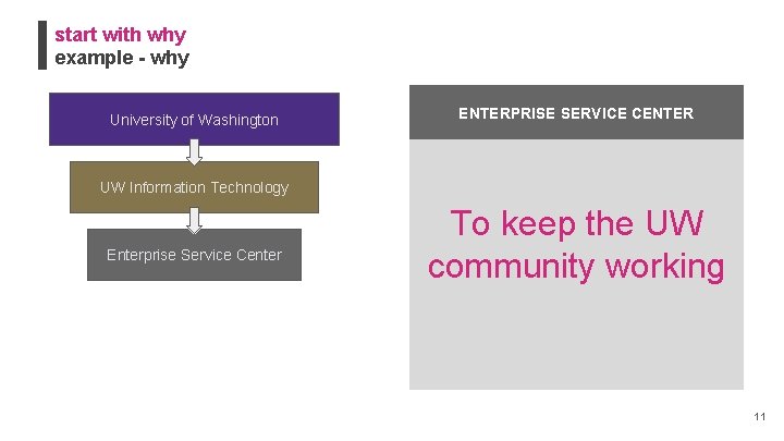 start with why example - why University of Washington ENTERPRISE SERVICE CENTER UW Information