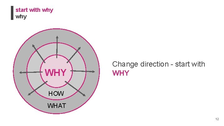 start with why WHY Change direction - start with WHY HOW WHAT 12 