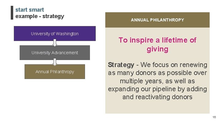 start smart example - strategy University of Washington University Advancement Annual Philanthropy ANNUAL PHILANTHROPY