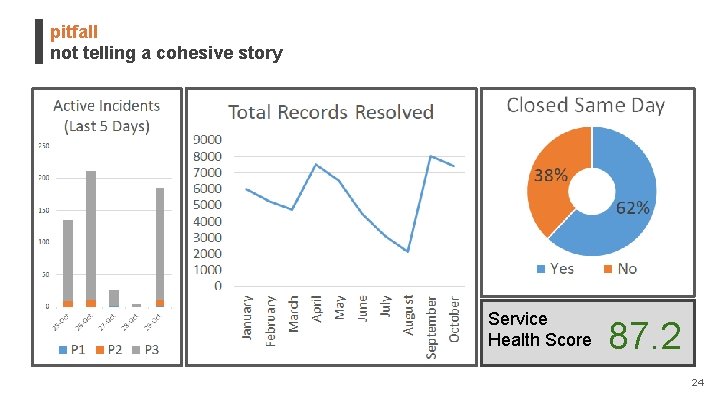 pitfall not telling a cohesive story Service Health Score 87. 2 24 