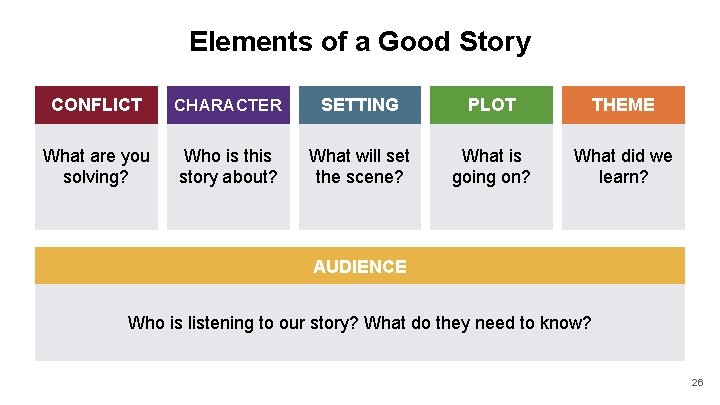 Elements of a Good Story CONFLICT CHARACTER SETTING PLOT THEME What are you solving?