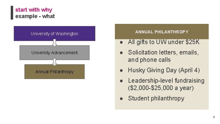 start with why example - what University of Washington ANNUAL PHILANTHROPY ● All gifts