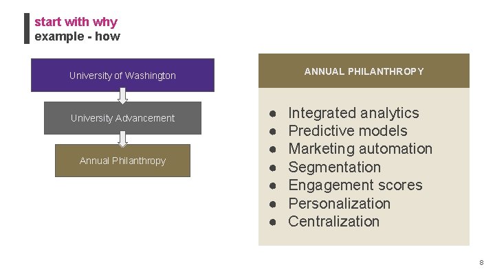 start with why example - how ANNUAL PHILANTHROPY University of Washington University Advancement Annual