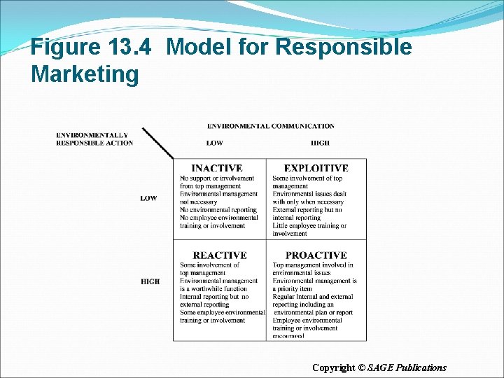 Figure 13. 4 Model for Responsible Marketing Copyright © SAGE Publications 