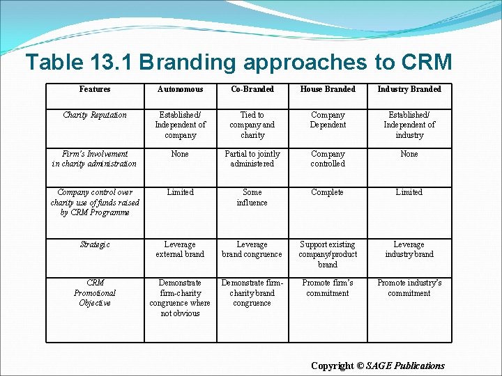 Table 13. 1 Branding approaches to CRM Features Autonomous Co-Branded House Branded Industry Branded
