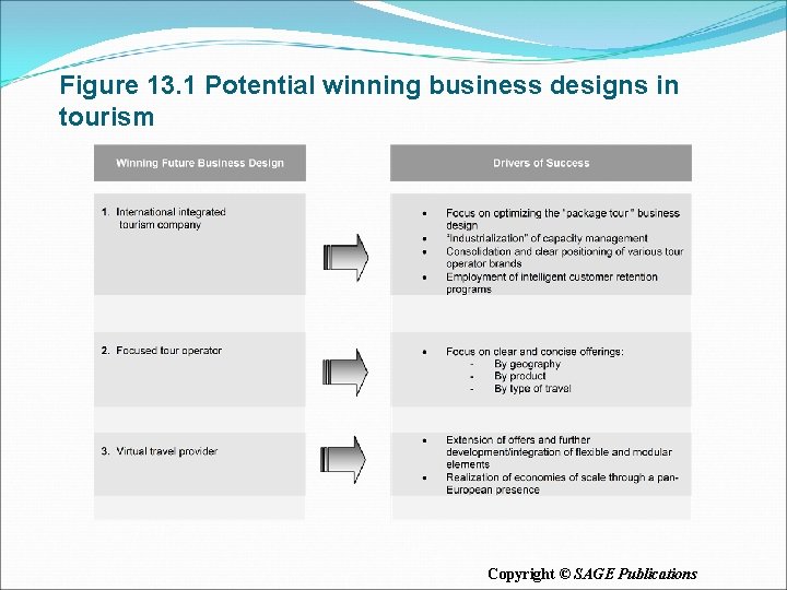 Figure 13. 1 Potential winning business designs in tourism Copyright © SAGE Publications 