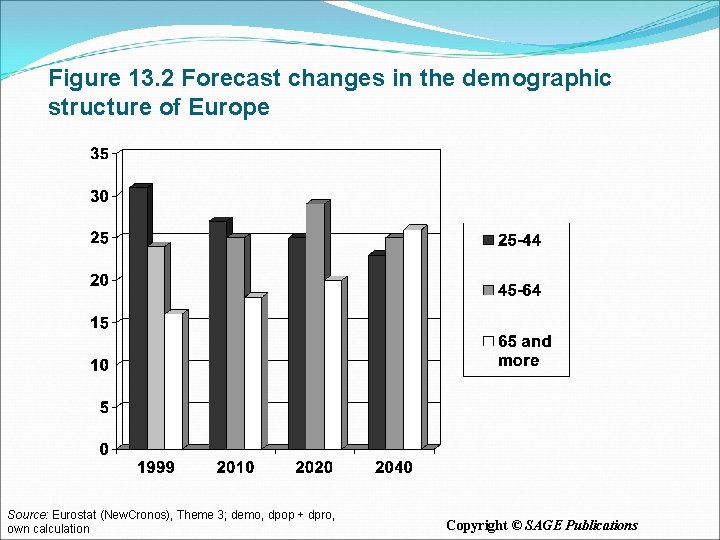 Figure 13. 2 Forecast changes in the demographic structure of Europe Source: Eurostat (New.