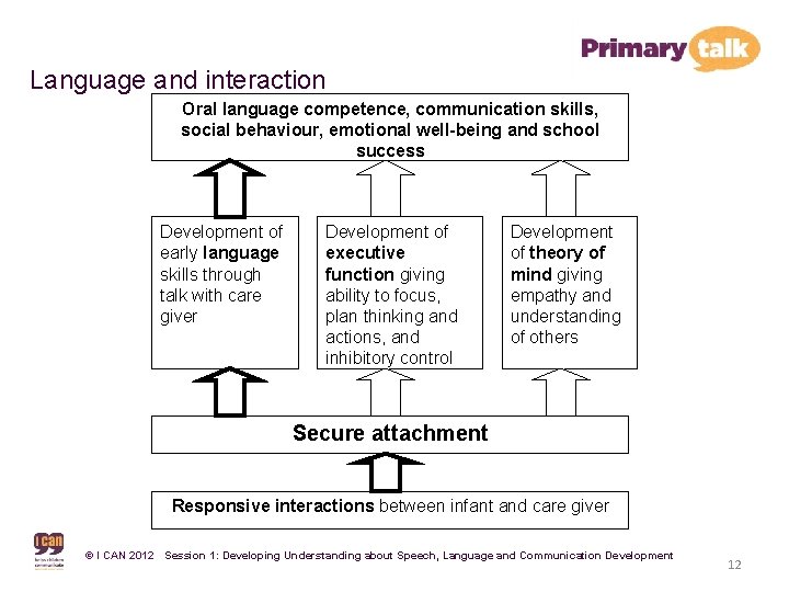 Language and interaction Oral language competence, communication skills, social behaviour, emotional well-being and school