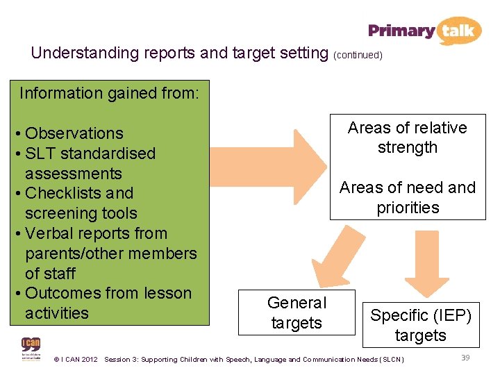 Understanding reports and target setting (continued) Information gained from: • Observations • SLT standardised