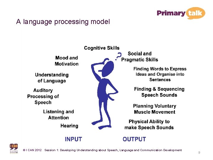 A language processing model © I CAN 2011 © I CAN 2012 Session 1: