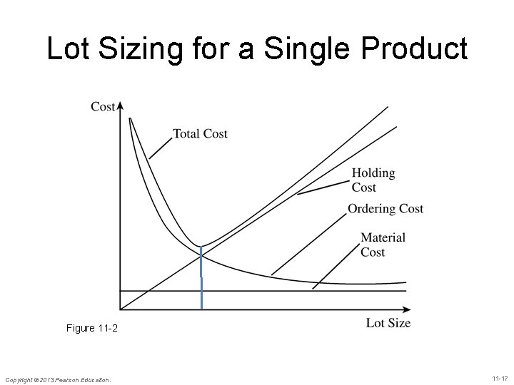Lot Sizing for a Single Product Figure 11 -2 Copyright © 2013 Pearson Education.