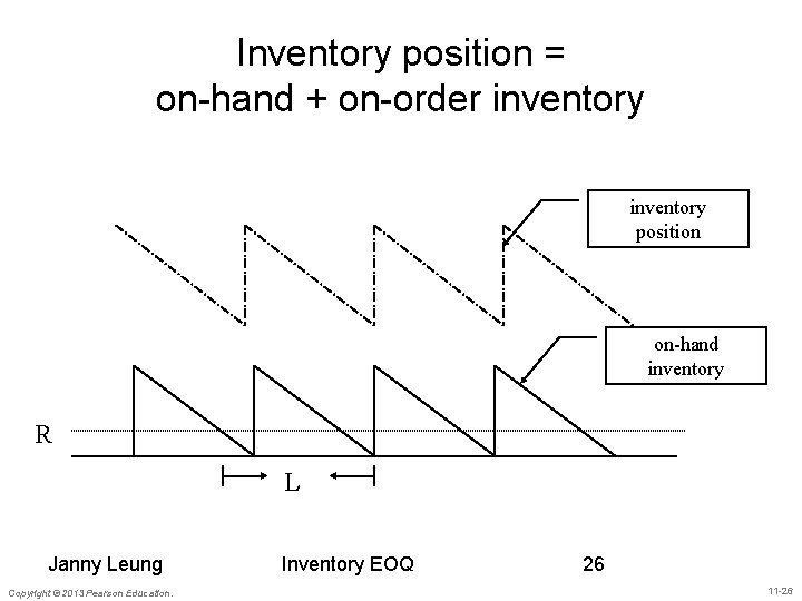 Inventory position = on-hand + on-order inventory position on-hand inventory R L Janny Leung