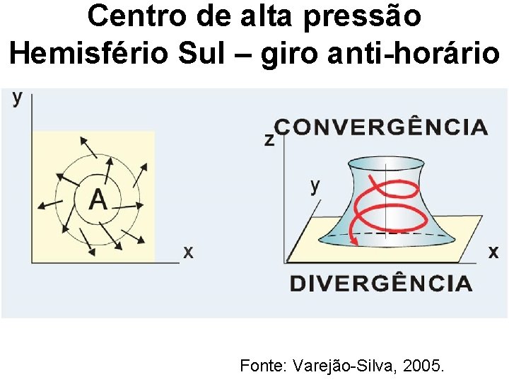 Centro de alta pressão Hemisfério Sul – giro anti-horário Fonte: Varejão-Silva, 2005. 
