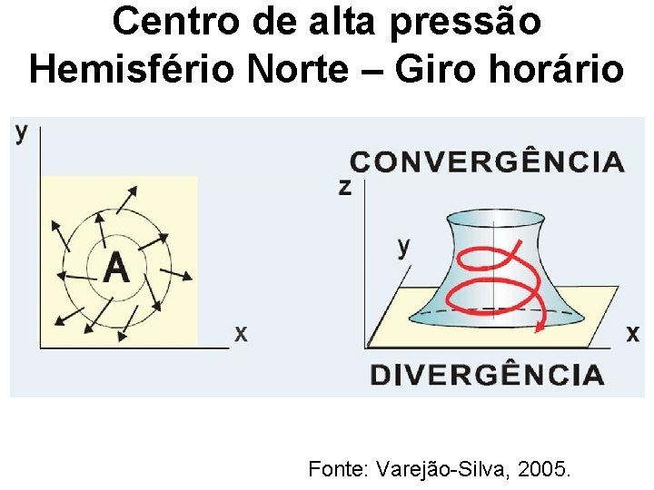 Centro de alta pressão Hemisfério Norte – Giro horário Fonte: Varejão-Silva, 2005. 