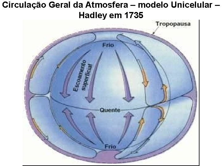 Circulação Geral da Atmosfera – modelo Unicelular – Hadley em 1735 