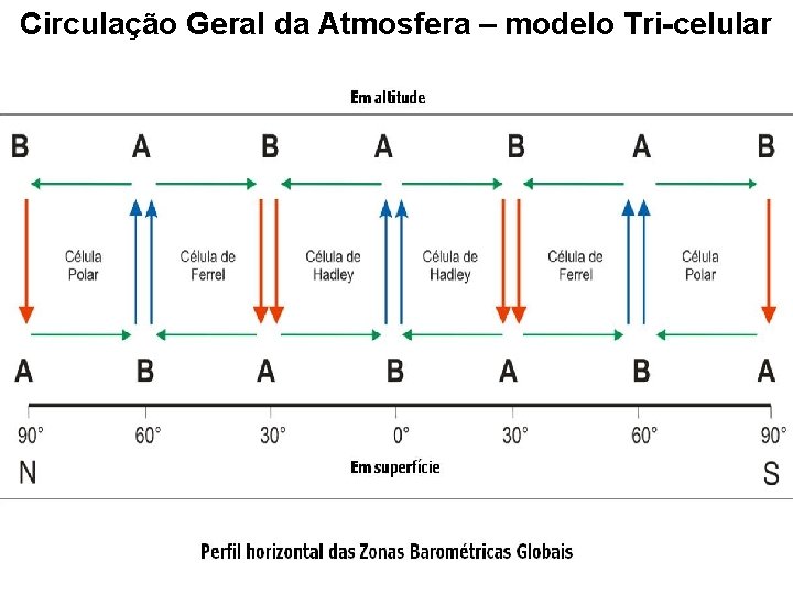 Circulação Geral da Atmosfera – modelo Tri-celular 