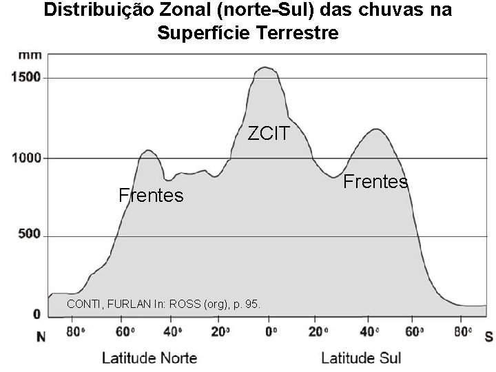 Distribuição Zonal (norte-Sul) das chuvas na Superfície Terrestre ZCIT Frentes CONTI, FURLAN In: ROSS
