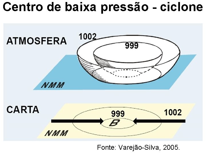 Centro de baixa pressão - ciclone Fonte: Varejão-Silva, 2005. 