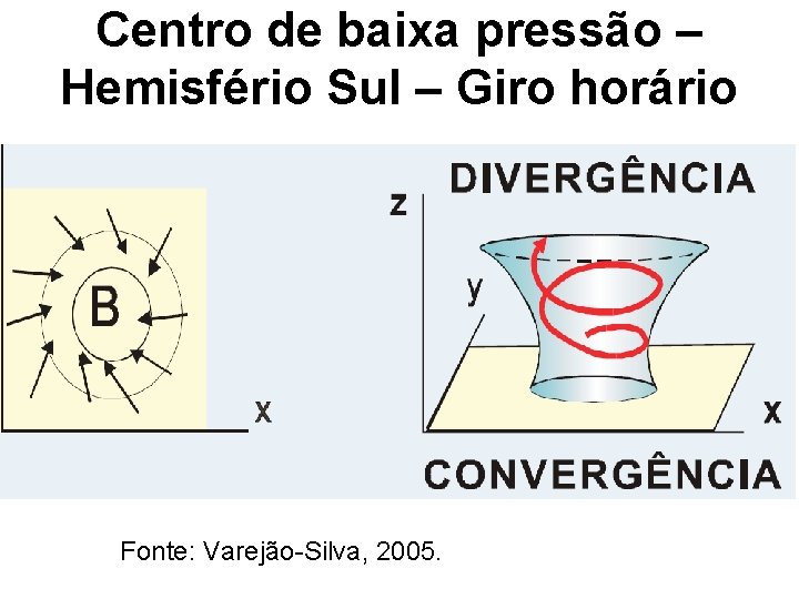 Centro de baixa pressão – Hemisfério Sul – Giro horário Fonte: Varejão-Silva, 2005. 