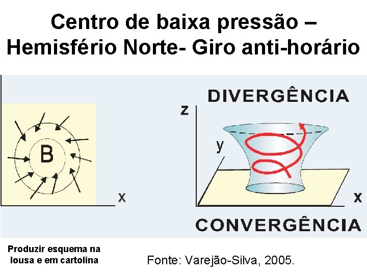 Centro de baixa pressão – Hemisfério Norte- Giro anti-horário Produzir esquema na lousa e