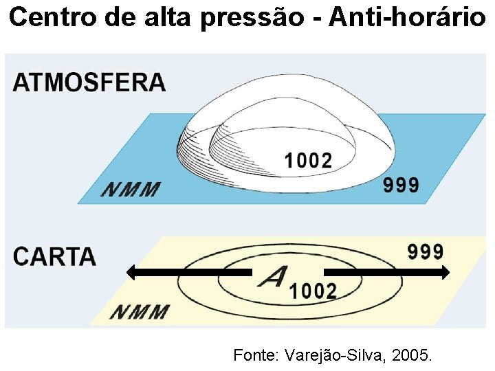 Centro de alta pressão - Anti-horário Fonte: Varejão-Silva, 2005. 