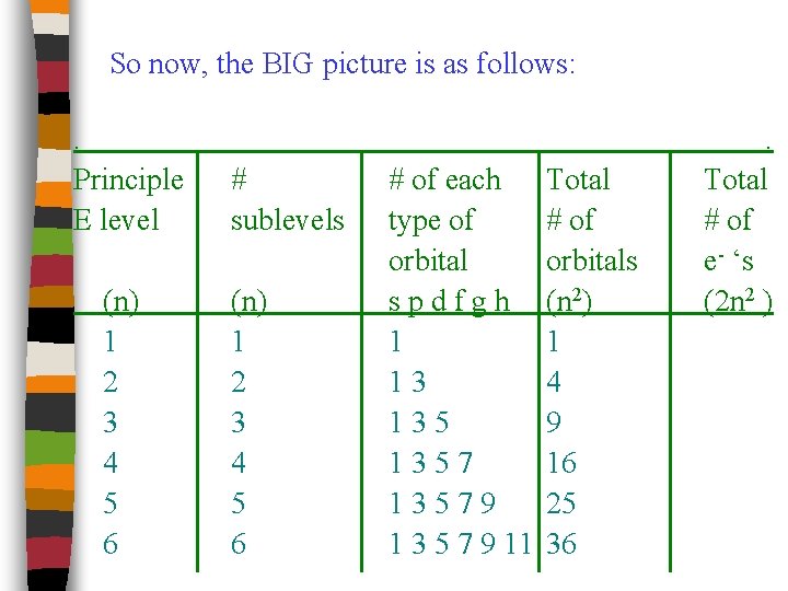 So now, the BIG picture is as follows: . Principle E level (n) 1