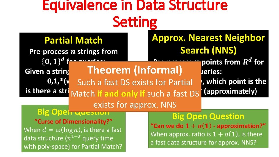 Equivalence in Data Structure Setting Theorem (Informal) Such a fast DS exists for Partial