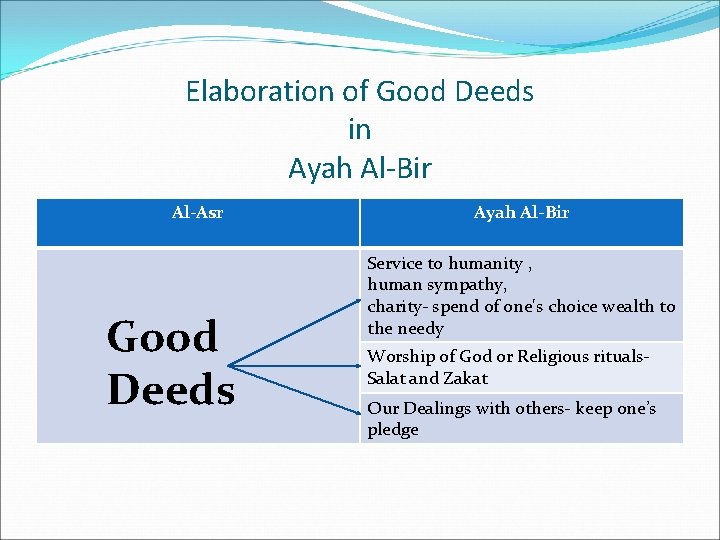 Elaboration of Good Deeds in Ayah Al-Bir Al-Asr Good Deeds Ayah Al-Bir Service to