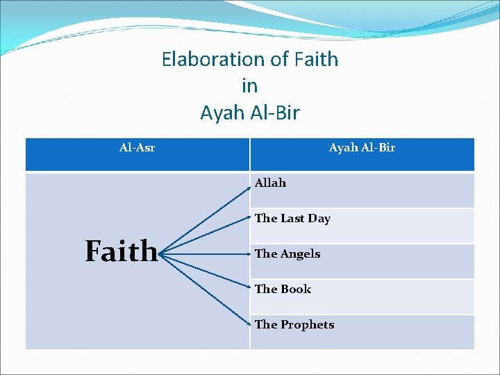 Elaboration of Faith in Ayah Al-Bir Al-Asr Ayah Al-Bir Allah The Last Day Faith